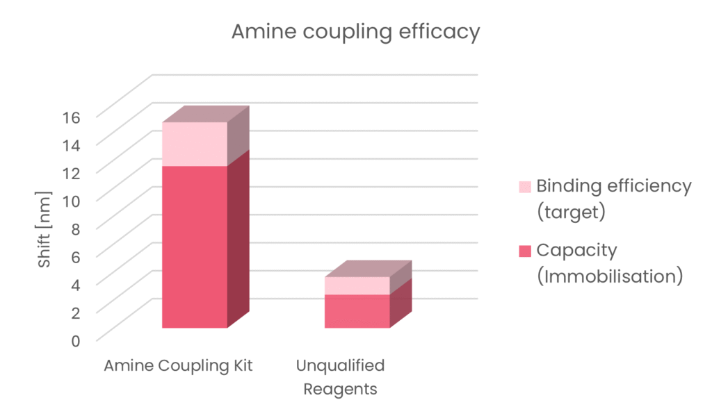 Amine coupling efficacy